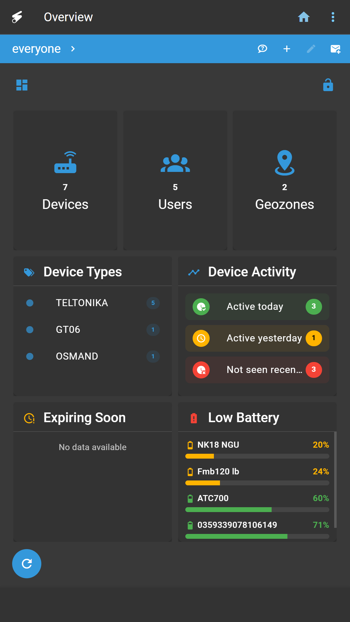 Phone screenshot of the Overview dashboard showing 7 Devices, 5 Users and 2 Geozones, device counts TELTONIKA 5, GT06 1 and OSMAND 1, activity rows, an empty Expiring Soon panel and a Low Battery list with percentages.